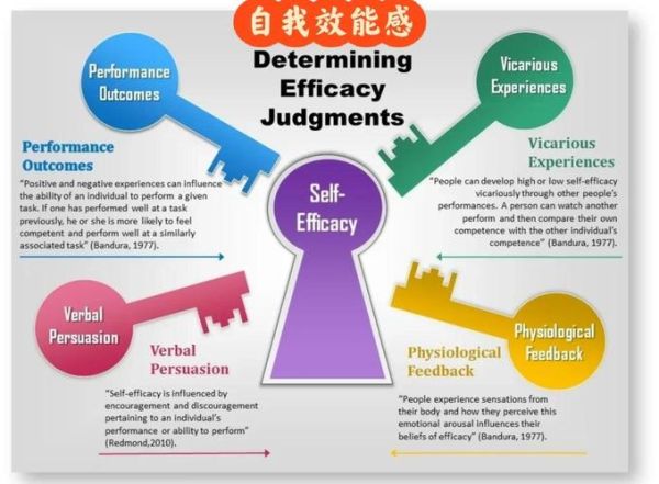 什么是自我效能感_如何提高自我效能感