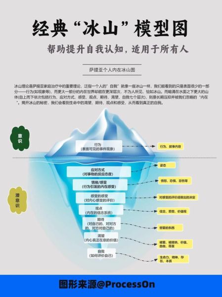 如何运用冰山理论_冰山理论在营销中的实际应用