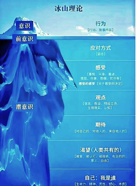 如何运用冰山理论_冰山理论在营销中的实际应用