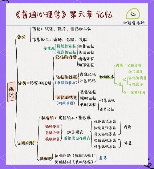心理学复习资料有哪些_如何高效记忆
