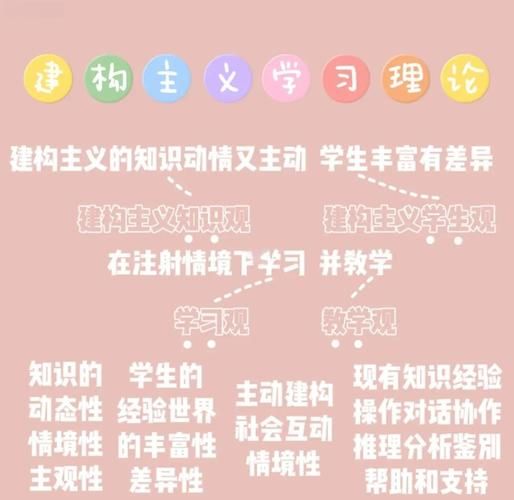建构主义学习理论是什么_如何应用到课堂
