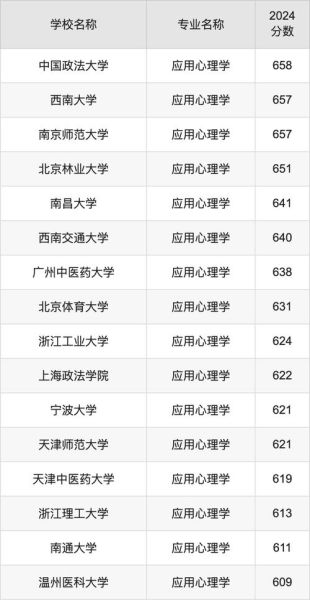 应用心理学分数线_历年录取线是多少