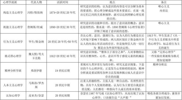 心理学流派有哪些_不同流派核心观点是什么