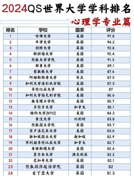 世界心理学大学排名_如何选择