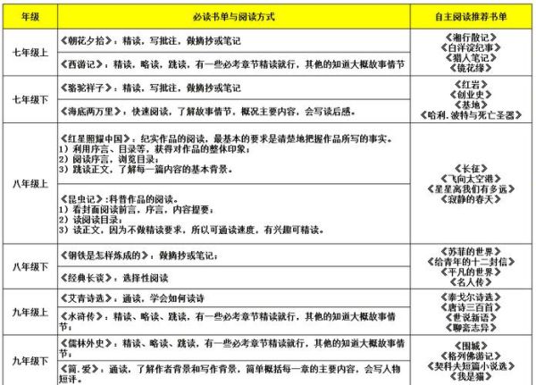 初中必读书目有哪些_如何高效阅读