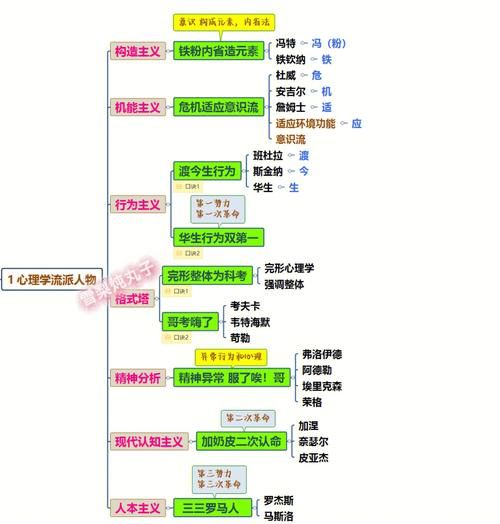 心理学有哪些分类_如何区分不同流派