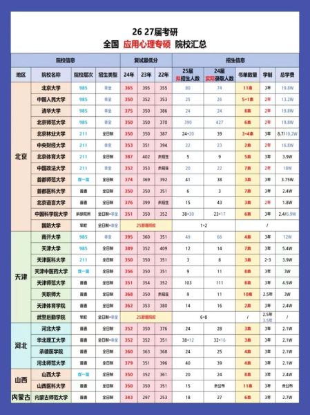 应用心理学考研院校有哪些_如何选择