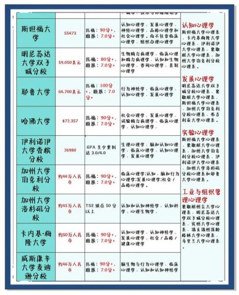 美国心理学申请文书怎么写_美国心理学申请需要哪些背景