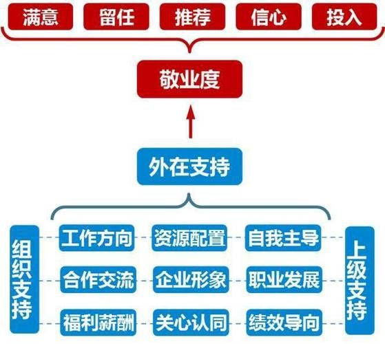 如何提升员工敬业度_工商心理学视角