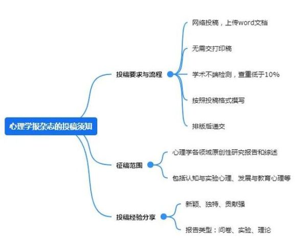 心理学会议如何投稿_心理学会议投稿流程