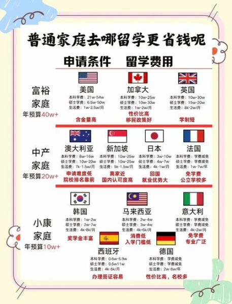 出国读书需要什么条件_出国读书一年多少钱