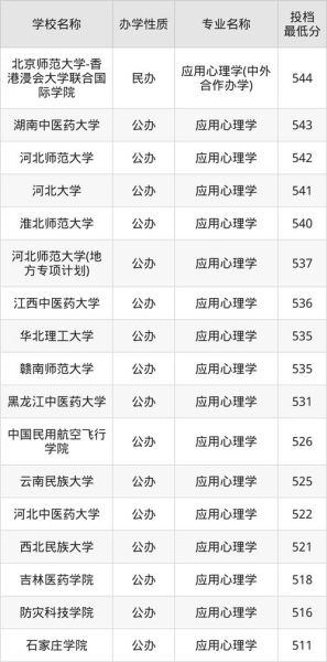 心理学高考分数线_心理学专业多少分能上