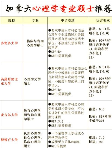 加拿大心理学专业申请条件_心理学加拿大就业前景