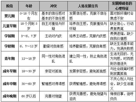 发展心理学_儿童认知阶段有哪些