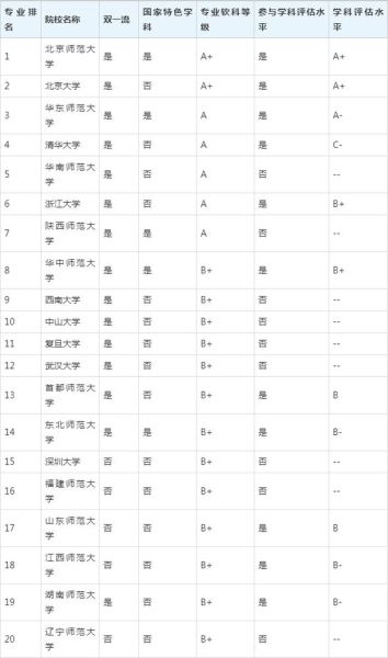 全国心理学专业排名_哪些学校值得报考