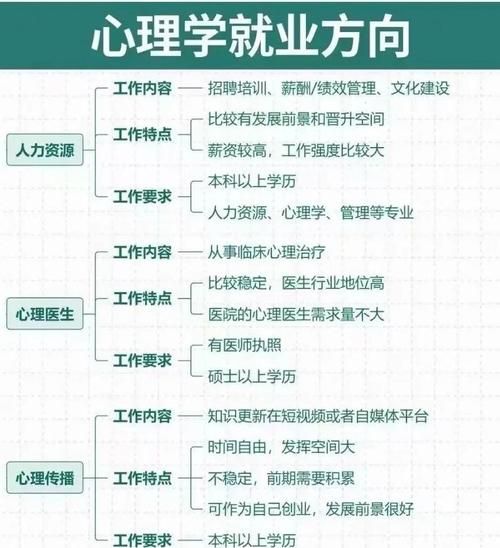 网络心理学就业方向_如何入行